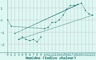 Courbe de l'humidex pour Orly (91)