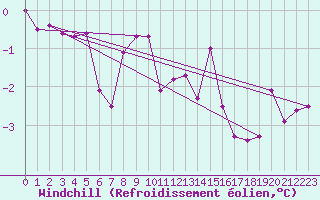 Courbe du refroidissement olien pour Siedlce