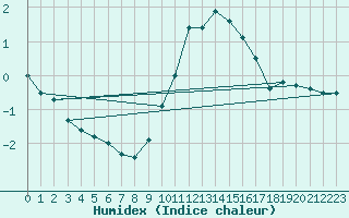 Courbe de l'humidex pour Trier-Petrisberg