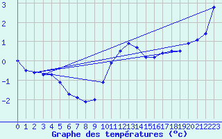 Courbe de tempratures pour Cap Gris-Nez (62)
