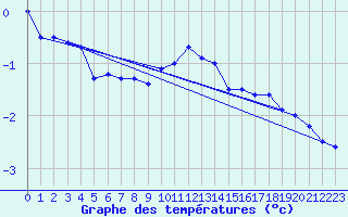 Courbe de tempratures pour Napf (Sw)