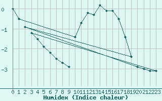 Courbe de l'humidex pour Palacios de la Sierra