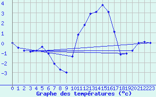 Courbe de tempratures pour La Selve (02)