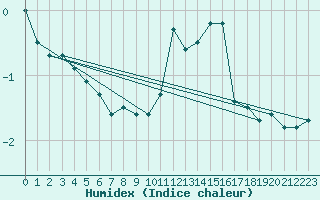 Courbe de l'humidex pour Le Puy - Loudes (43)