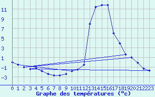 Courbe de tempratures pour Aoste (It)