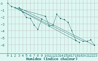 Courbe de l'humidex pour Bergn / Latsch