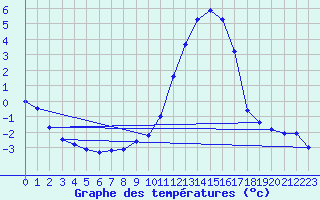 Courbe de tempratures pour Villars-Tiercelin