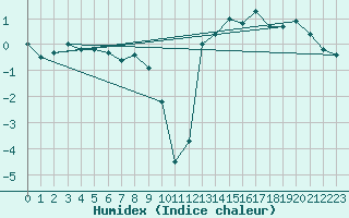 Courbe de l'humidex pour Aoste (It)