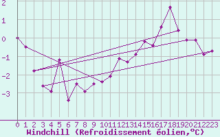 Courbe du refroidissement olien pour Harzgerode