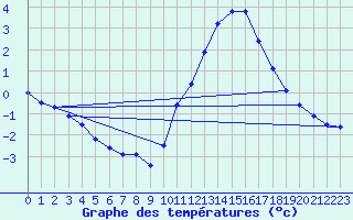 Courbe de tempratures pour Angoulme - Brie Champniers (16)