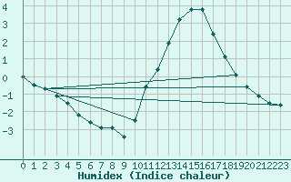 Courbe de l'humidex pour Angoulme - Brie Champniers (16)