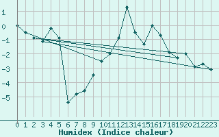 Courbe de l'humidex pour Pian Rosa (It)