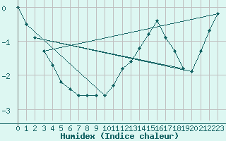 Courbe de l'humidex pour Saint-Haon (43)