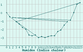 Courbe de l'humidex pour Ivvavik Park