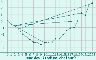 Courbe de l'humidex pour Hjartasen