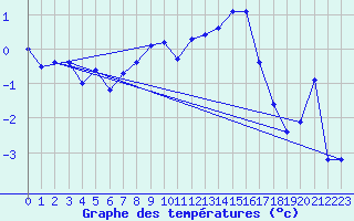 Courbe de tempratures pour Weissfluhjoch