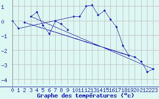 Courbe de tempratures pour Foellinge