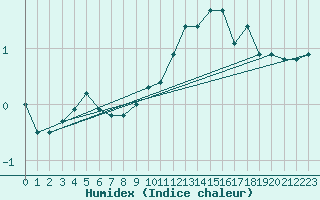 Courbe de l'humidex pour Ble / Mulhouse (68)