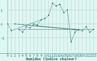 Courbe de l'humidex pour Grchen