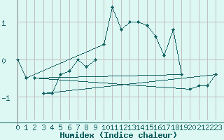 Courbe de l'humidex pour Guetsch