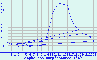 Courbe de tempratures pour Brianon (05)