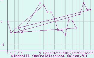 Courbe du refroidissement olien pour Falsterbo A