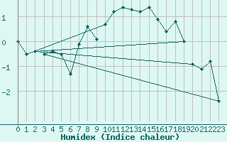 Courbe de l'humidex pour Saentis (Sw)