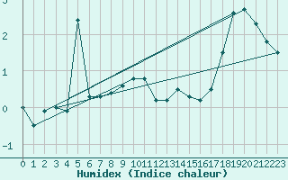 Courbe de l'humidex pour Coburg