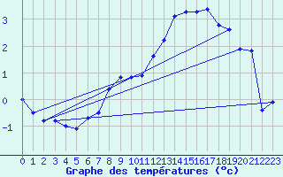 Courbe de tempratures pour Vaestmarkum