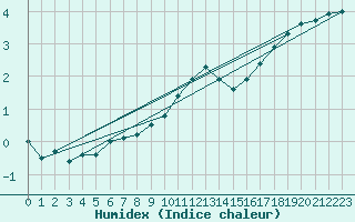Courbe de l'humidex pour Bremervoerde