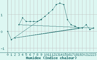 Courbe de l'humidex pour Braunlage