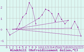 Courbe du refroidissement olien pour Florennes (Be)