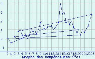 Courbe de tempratures pour Svolvaer / Helle