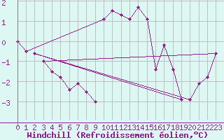 Courbe du refroidissement olien pour Disentis