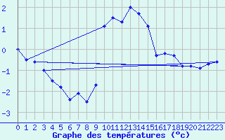 Courbe de tempratures pour Disentis