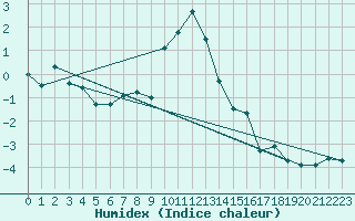 Courbe de l'humidex pour Bergn / Latsch