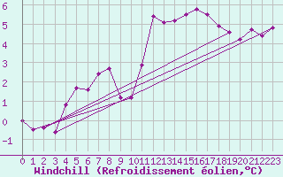 Courbe du refroidissement olien pour Evionnaz
