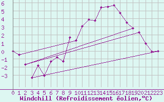 Courbe du refroidissement olien pour Evionnaz