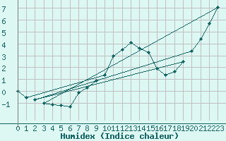 Courbe de l'humidex pour Kiel-Holtenau