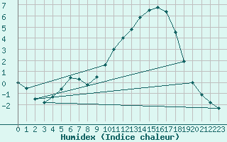 Courbe de l'humidex pour Nemours (77)