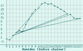 Courbe de l'humidex pour Tarnow