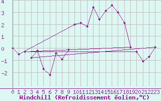 Courbe du refroidissement olien pour Nonaville (16)