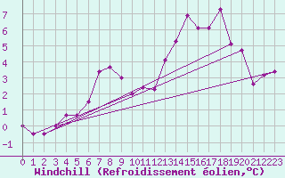 Courbe du refroidissement olien pour Belmont - Champ du Feu (67)