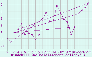 Courbe du refroidissement olien pour Shobdon