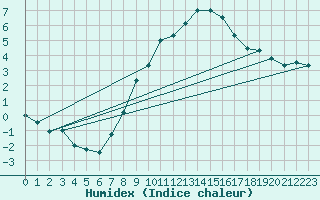 Courbe de l'humidex pour Leinefelde