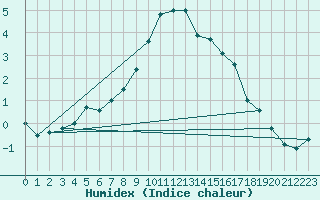 Courbe de l'humidex pour Hunge