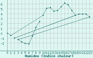 Courbe de l'humidex pour Constance (All)