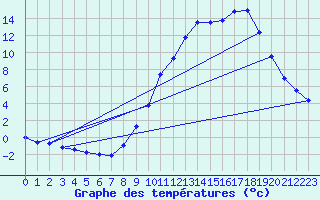 Courbe de tempratures pour Thnes (74)