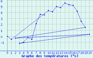 Courbe de tempratures pour Emden-Koenigspolder