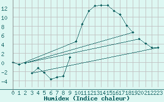 Courbe de l'humidex pour Pontarlier (25)